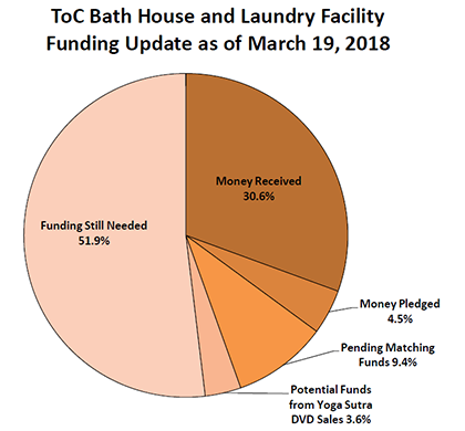 Bath House / Laundry Construction and Funding Update